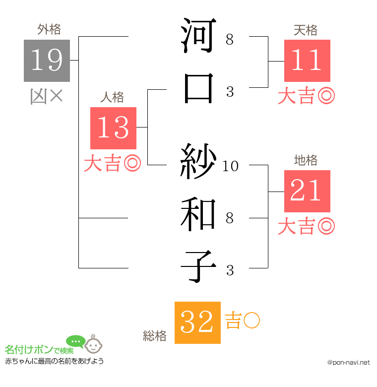 河口 紗和子さんの姓名判断結果