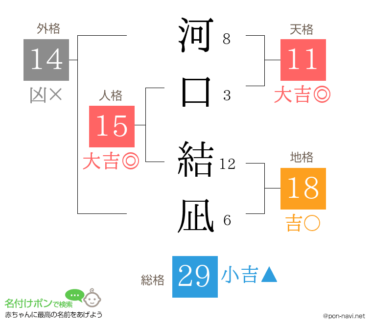 河口 結凪さんの姓名判断結果