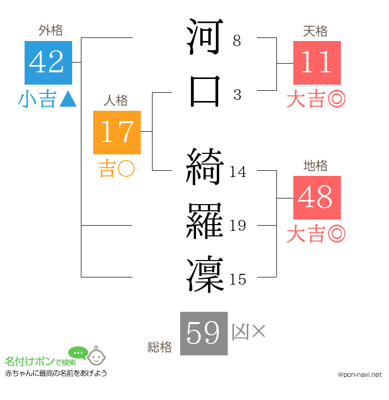 河口 綺羅凜さんの姓名判断結果
