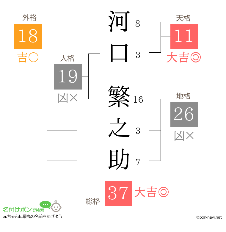 河口 繁之助さんの姓名判断結果