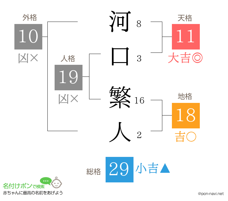 河口 繁人さんの姓名判断結果