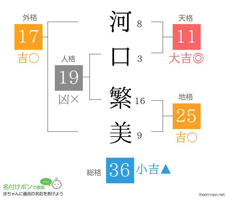 河口 繁美さんの姓名判断結果