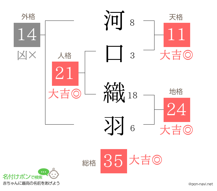 河口 織羽さんの姓名判断結果