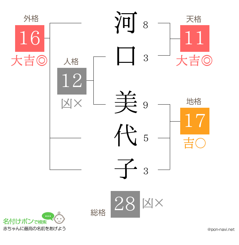 河口 美代子さんの姓名判断結果