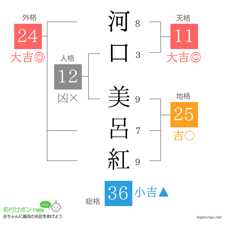 河口 美呂紅さんの姓名判断結果