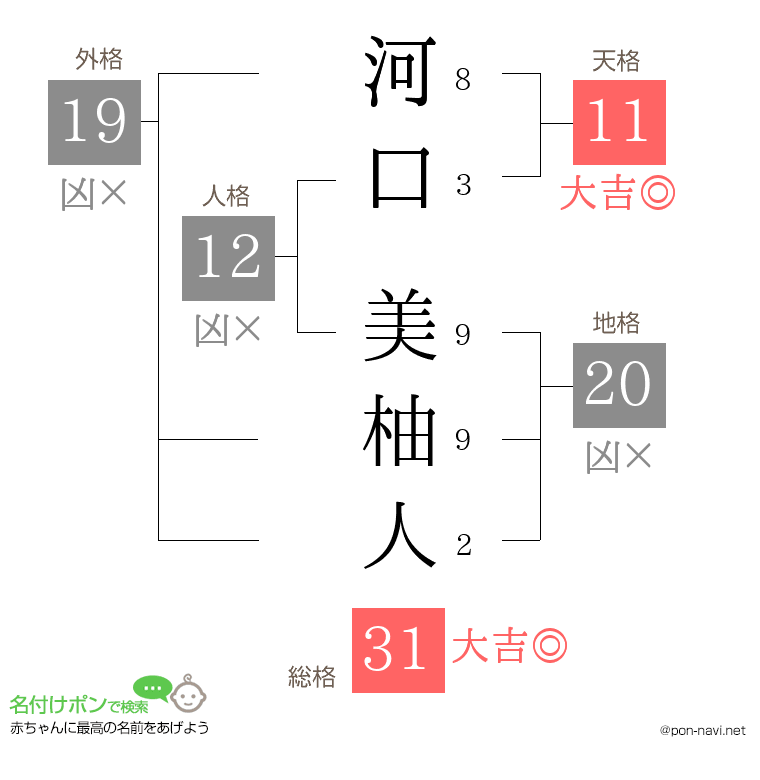 河口 美柚人さんの姓名判断結果