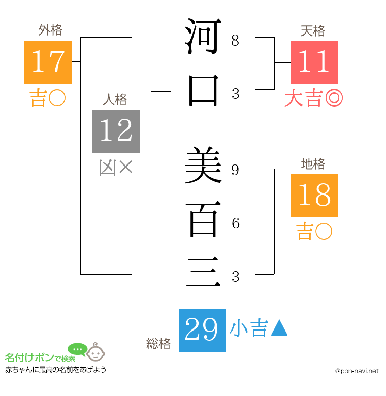 河口 美百三さんの姓名判断結果