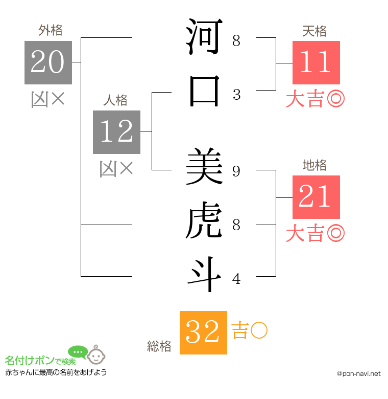 河口 美虎斗さんの姓名判断結果
