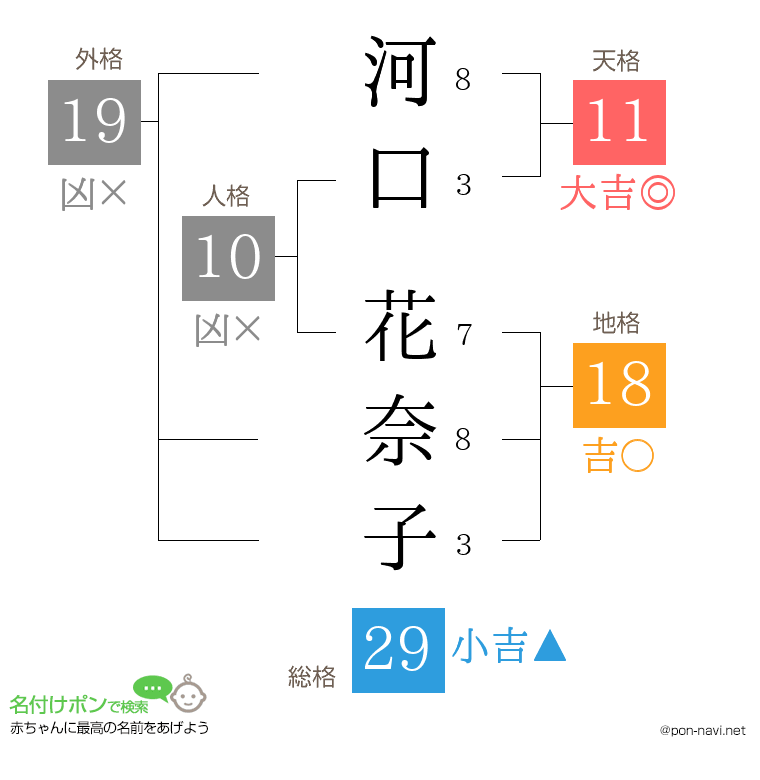 河口 花奈子さんの姓名判断結果
