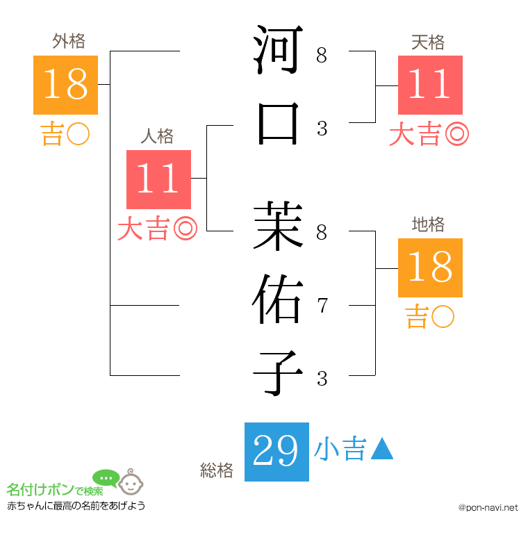 河口 茉佑子さんの姓名判断結果