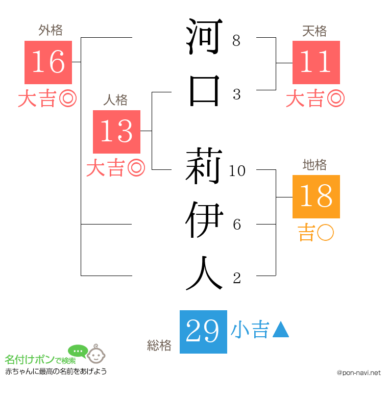 河口 莉伊人さんの姓名判断結果