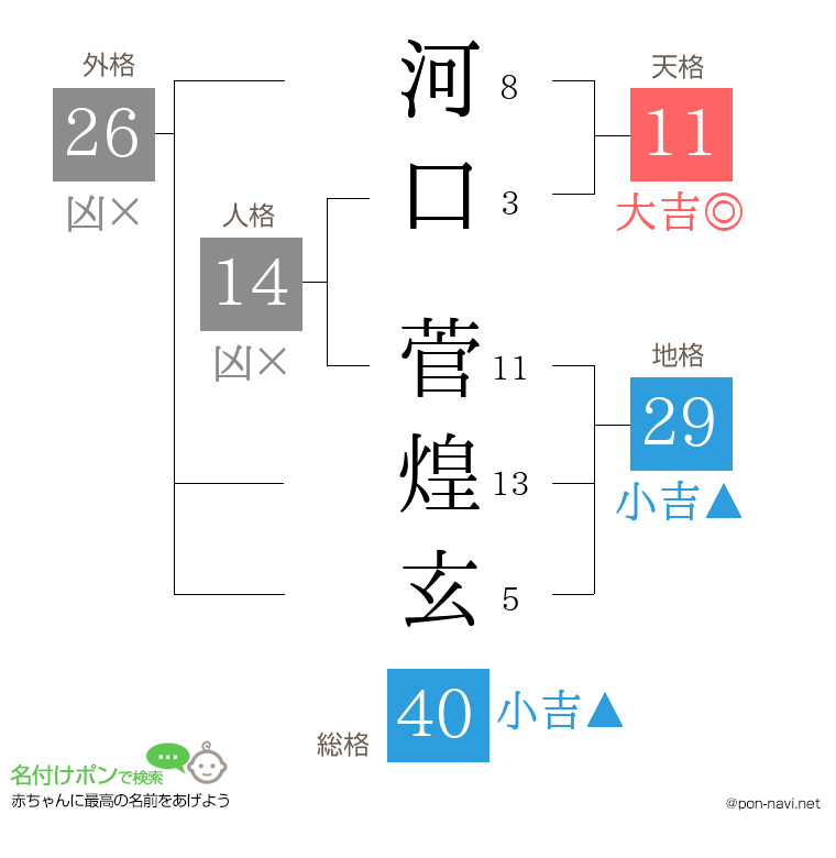 河口 菅煌玄さんの姓名判断結果