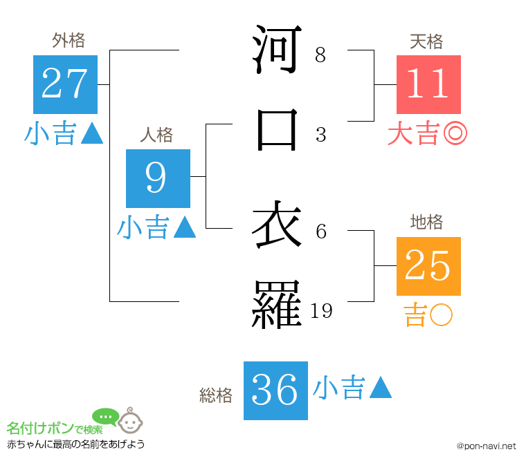 河口 衣羅さんの姓名判断結果
