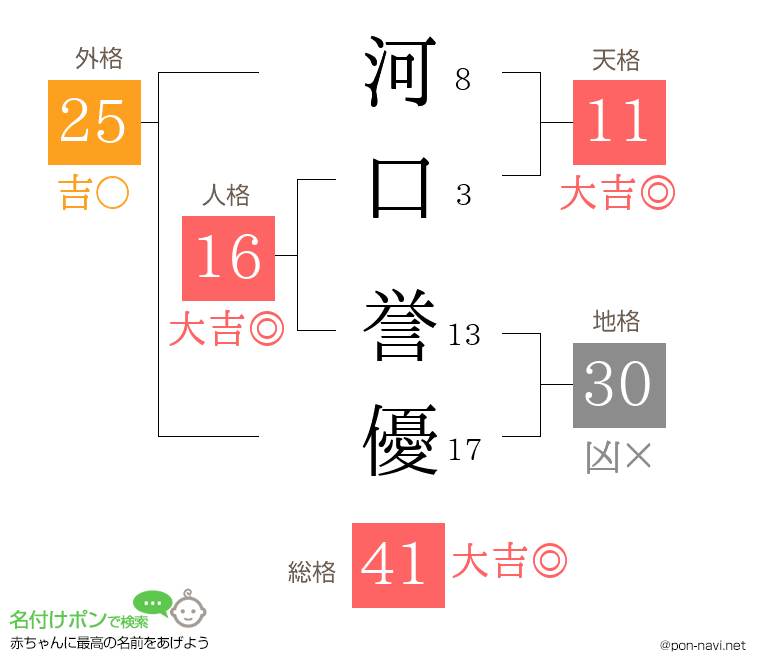 河口 誉優さんの姓名判断結果