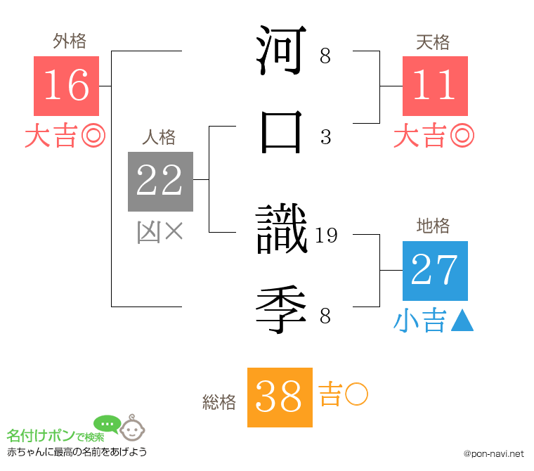 河口 識季さんの姓名判断結果