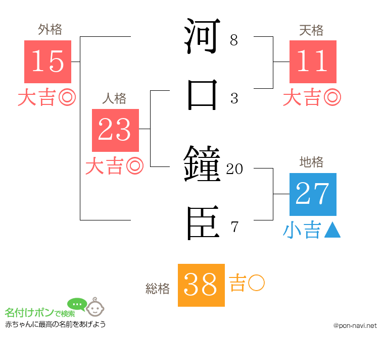 河口 鐘臣さんの姓名判断結果