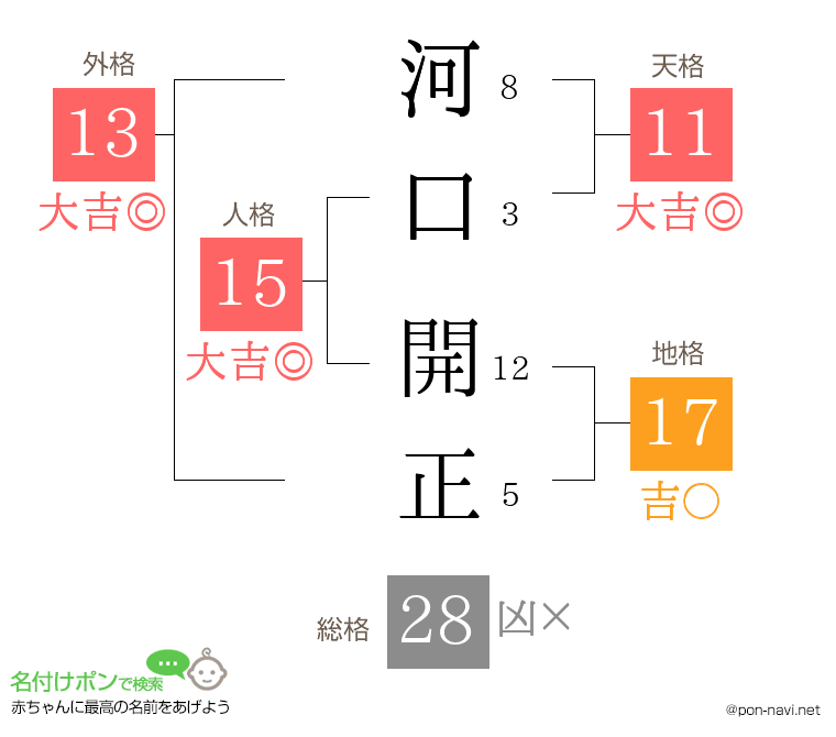 河口 開正さんの姓名判断結果