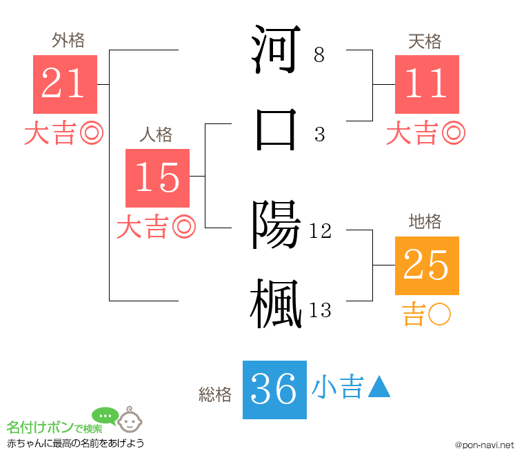 河口 陽楓さんの姓名判断結果