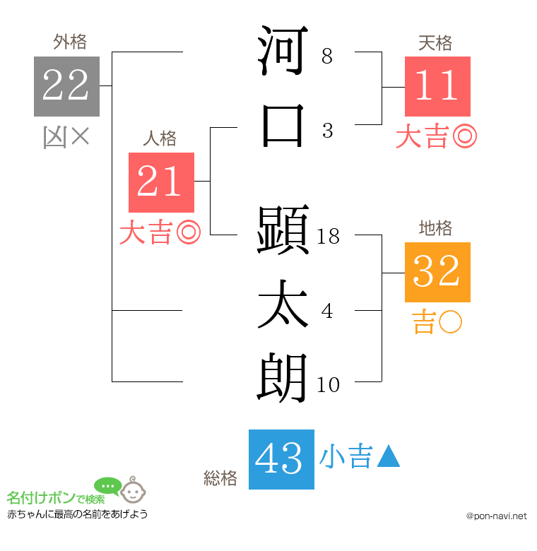 河口 顕太朗さんの姓名判断結果