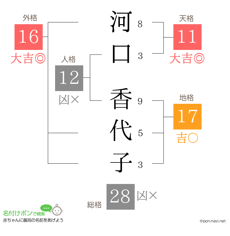 河口 香代子さんの姓名判断結果