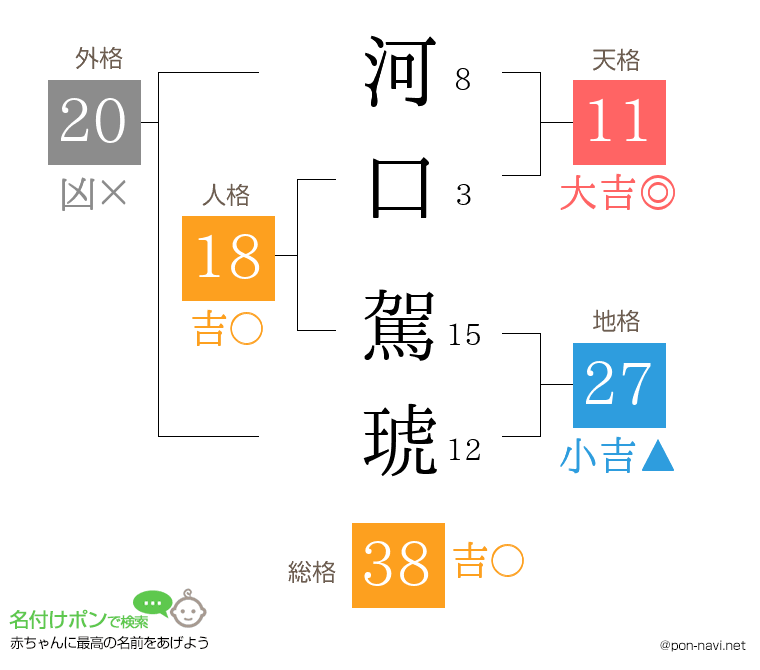 河口 駕琥さんの姓名判断結果