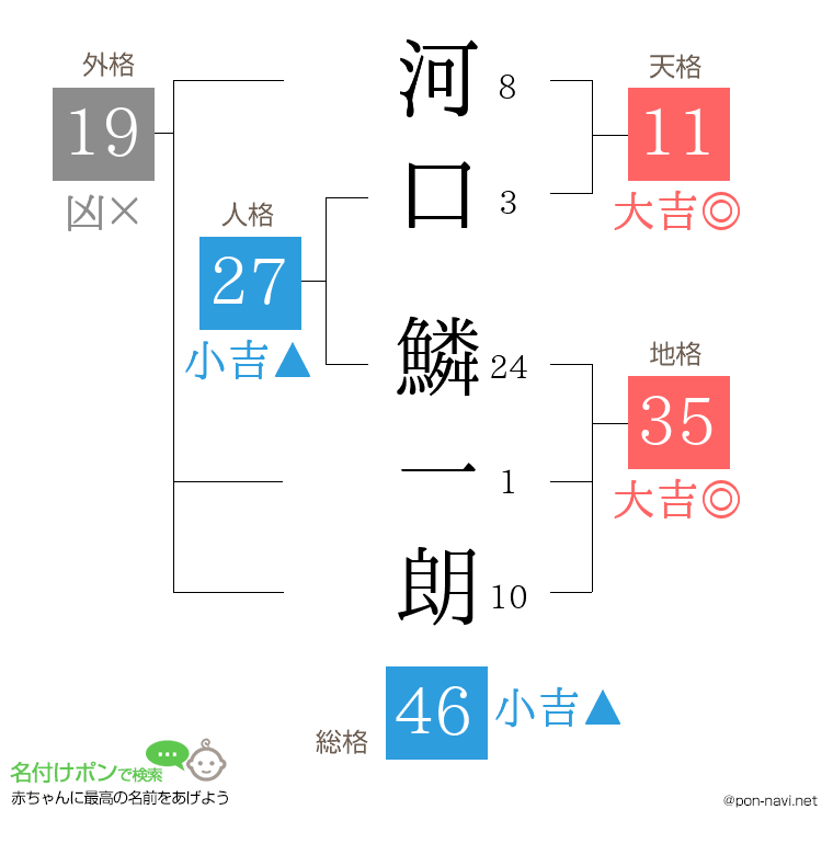 河口 鱗一朗さんの姓名判断結果