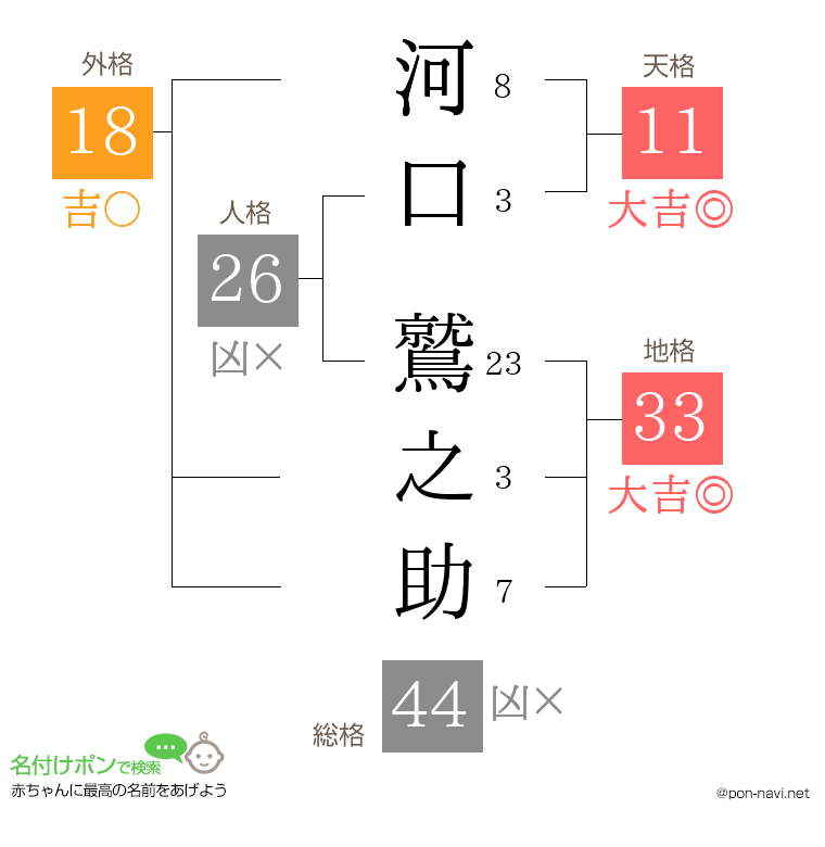 河口 鷲之助さんの姓名判断結果