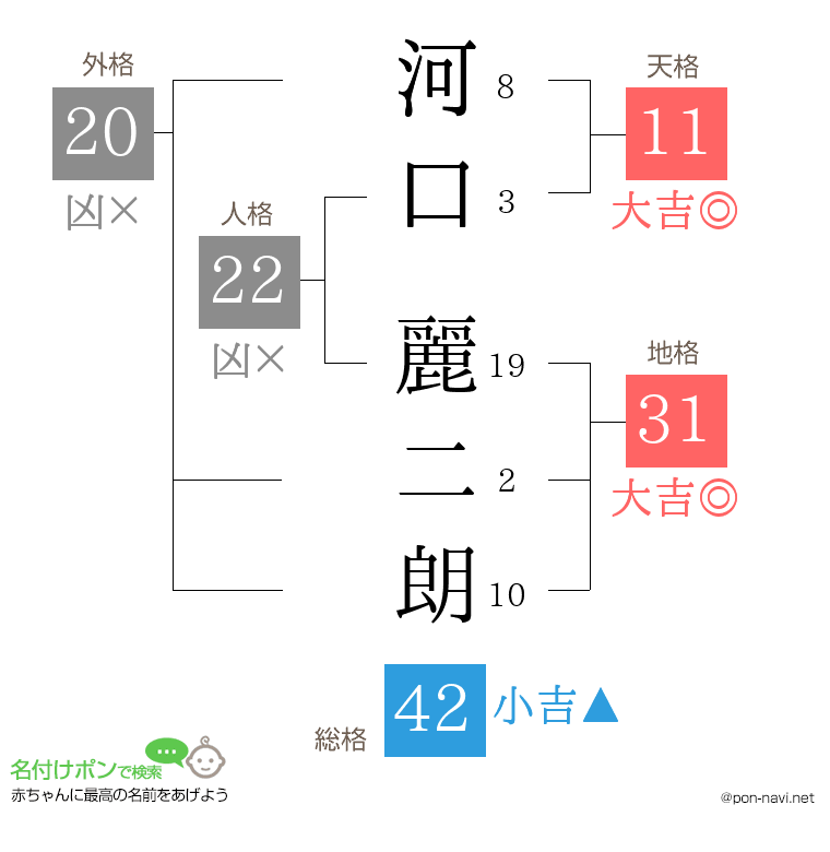 河口 麗二朗さんの姓名判断結果