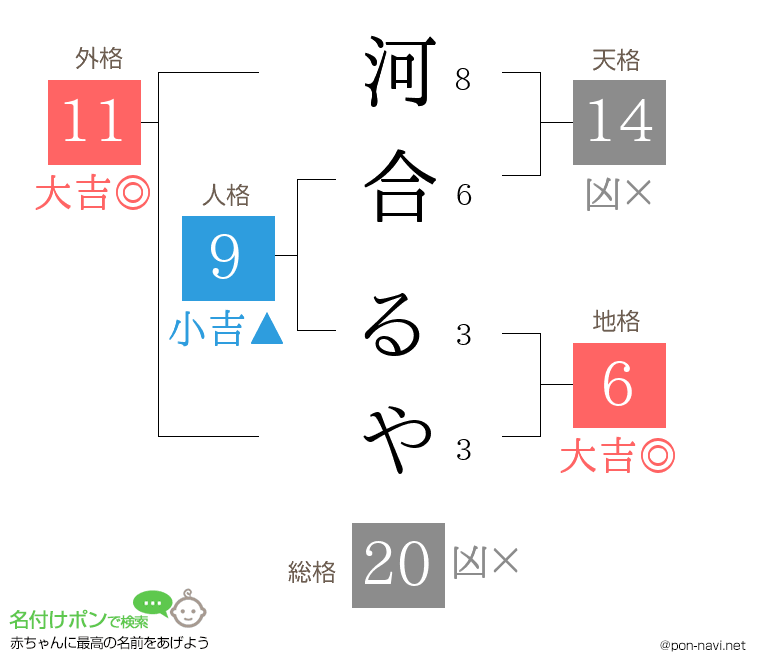 河合 るやさんの姓名判断結果