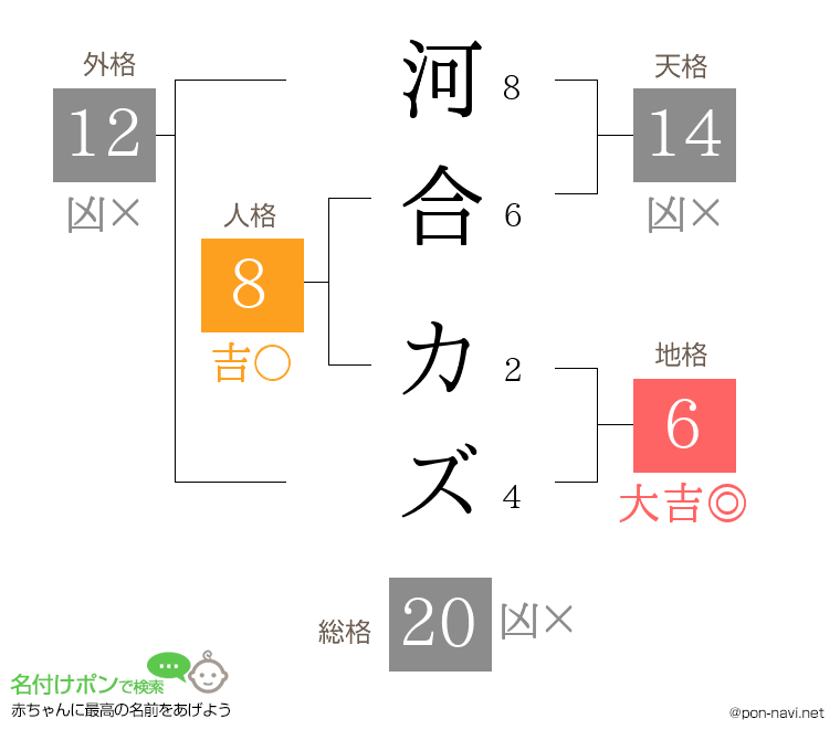 河合 カズさんの姓名判断結果