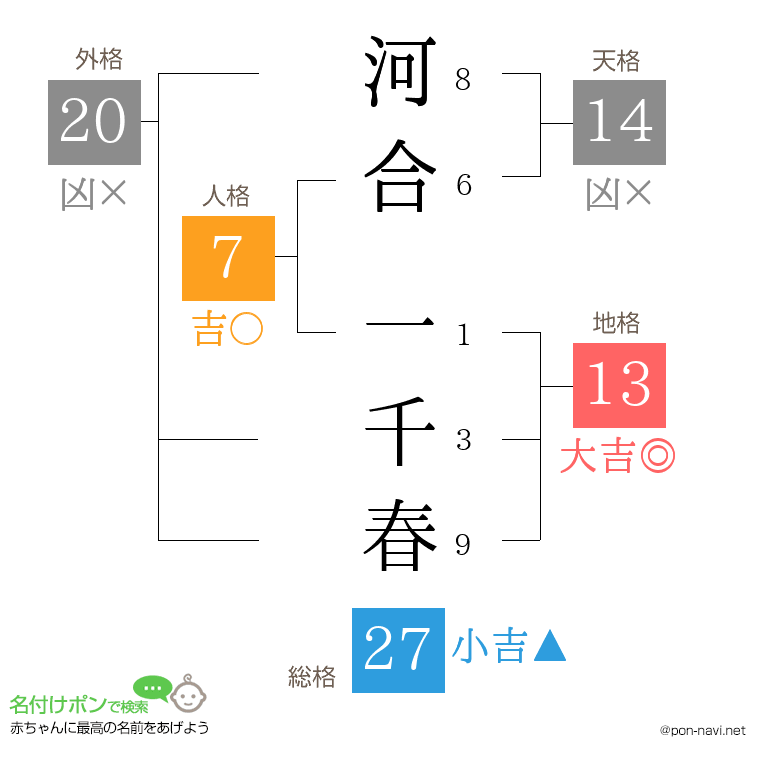 河合 一千春さんの姓名判断結果