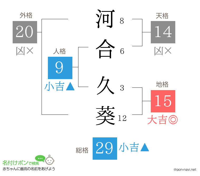 河合 久葵さんの姓名判断結果