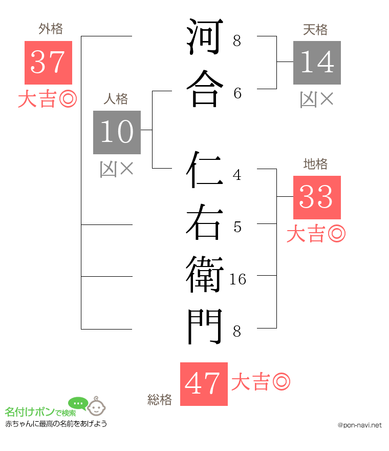 河合 仁右衛門さんの姓名判断結果