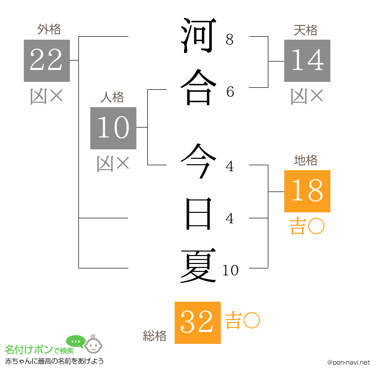 河合 今日夏さんの姓名判断結果