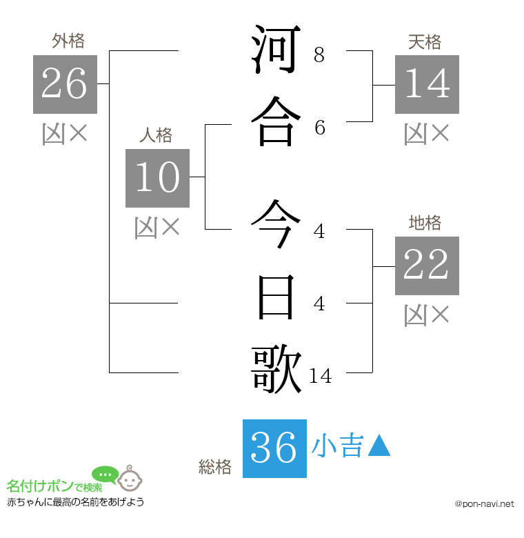 河合 今日歌さんの姓名判断結果