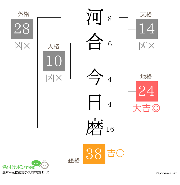 河合 今日磨さんの姓名判断結果