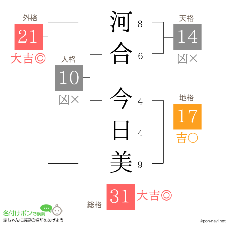 河合 今日美さんの姓名判断結果