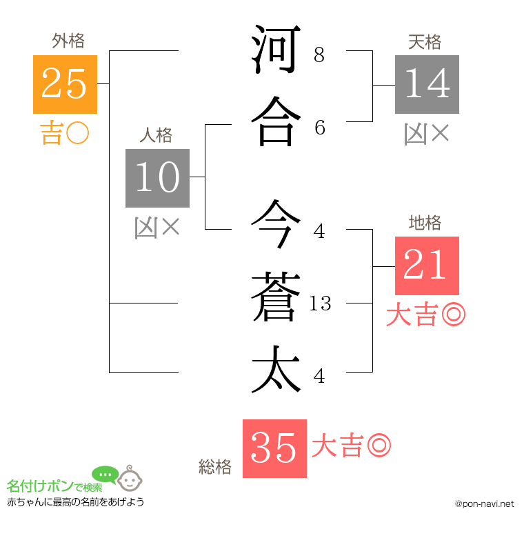 河合 今蒼太さんの姓名判断結果