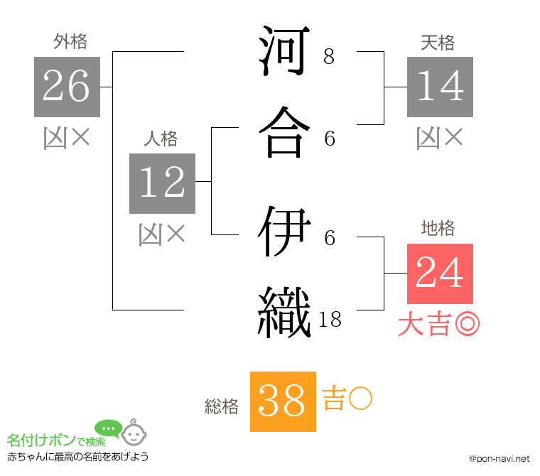河合 伊織さんの姓名判断結果