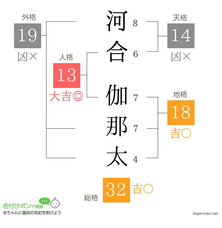 河合 伽那太さんの姓名判断結果