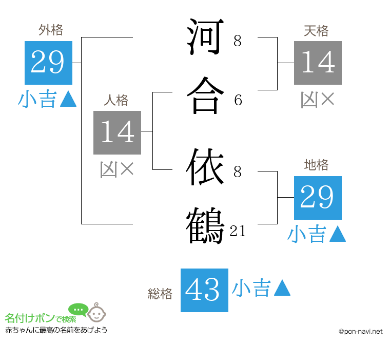 河合 依鶴さんの姓名判断結果