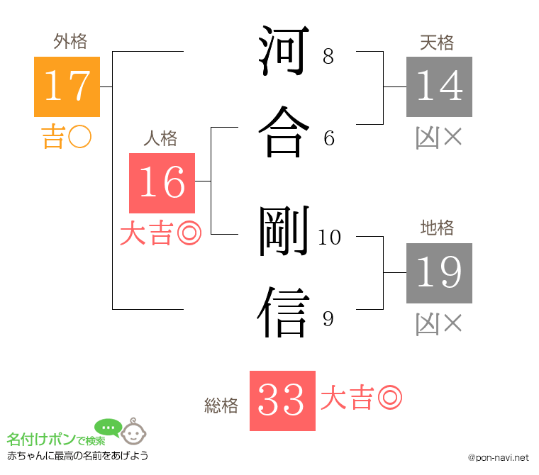 河合 剛信さんの姓名判断結果