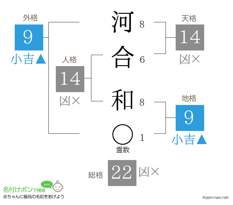 河合 和さんの姓名判断結果