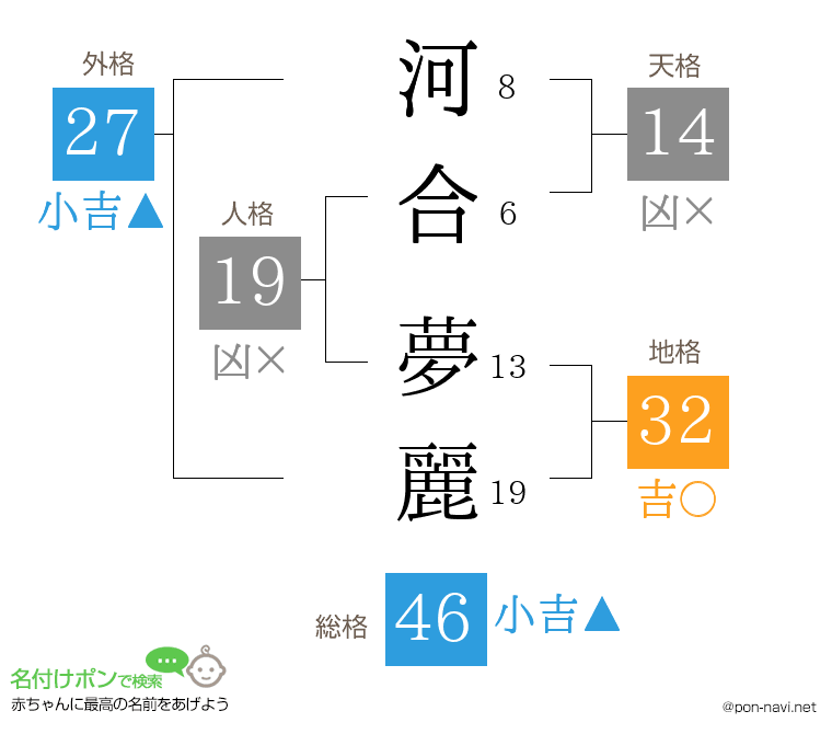 河合 夢麗さんの姓名判断結果