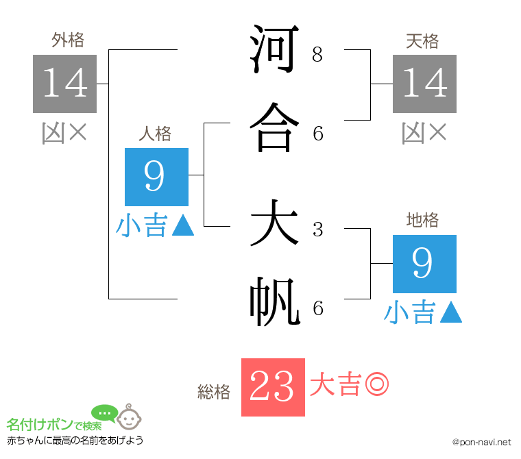 河合 大帆さんの姓名判断結果
