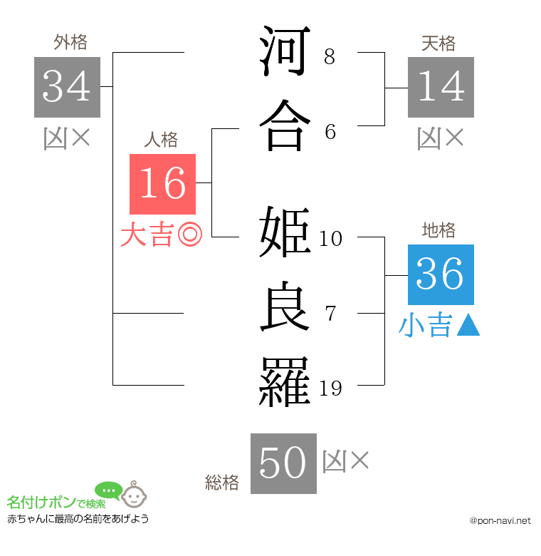 河合 姫良羅さんの姓名判断結果