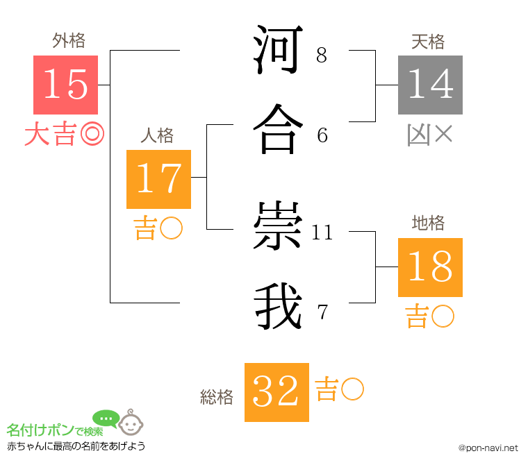 河合 崇我さんの姓名判断結果