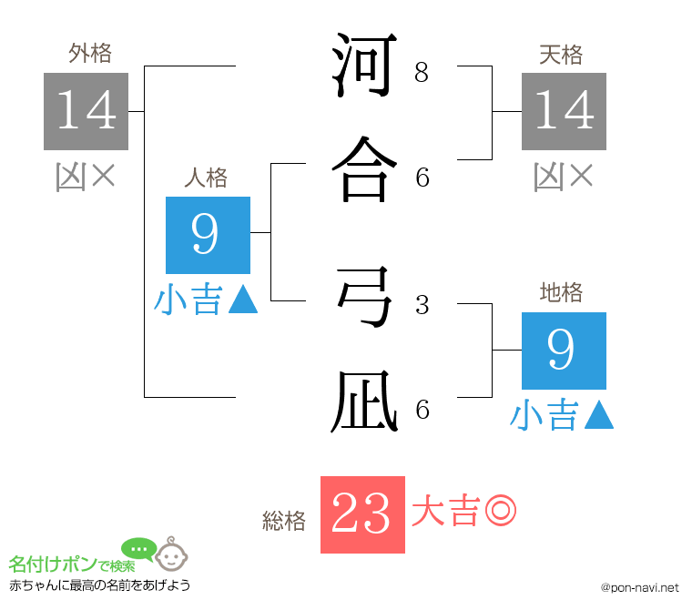河合 弓凪さんの姓名判断結果