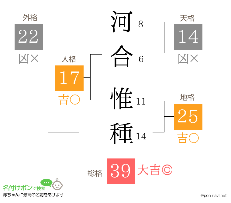 河合 惟種さんの姓名判断結果