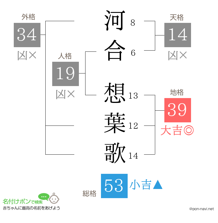 河合 想葉歌さんの姓名判断結果